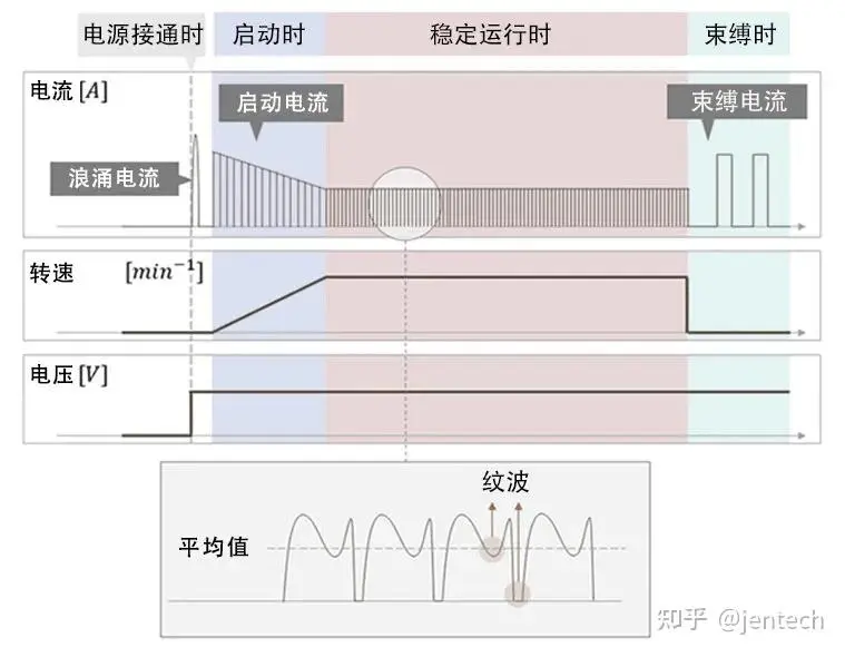 Investigating  cooling fan Current Fluctuations: Strategies to Prevent Fan Failure and Prolong Equipment Lifespan